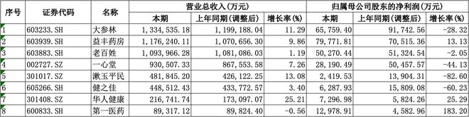均盈利愈发重视合规经营降本增效成重要一课冰球突破技巧A股8家上市药店企业上半年(图4)
