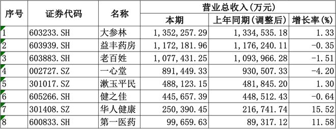 均盈利愈发重视合规经营降本增效成重要一课冰球突破技巧A股8家上市药店企业上半年(图3)