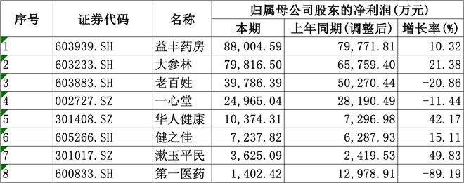 均盈利愈发重视合规经营降本增效成重要一课冰球突破技巧A股8家上市药店企业上半年(图2)
